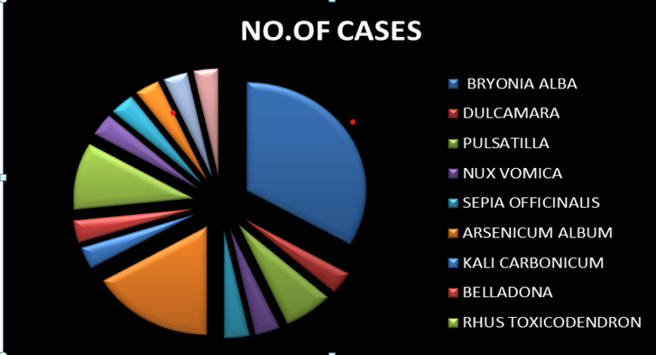 Figure 5: Chart Showing Remedies Frequently Indicated in Acute Rhinitis.