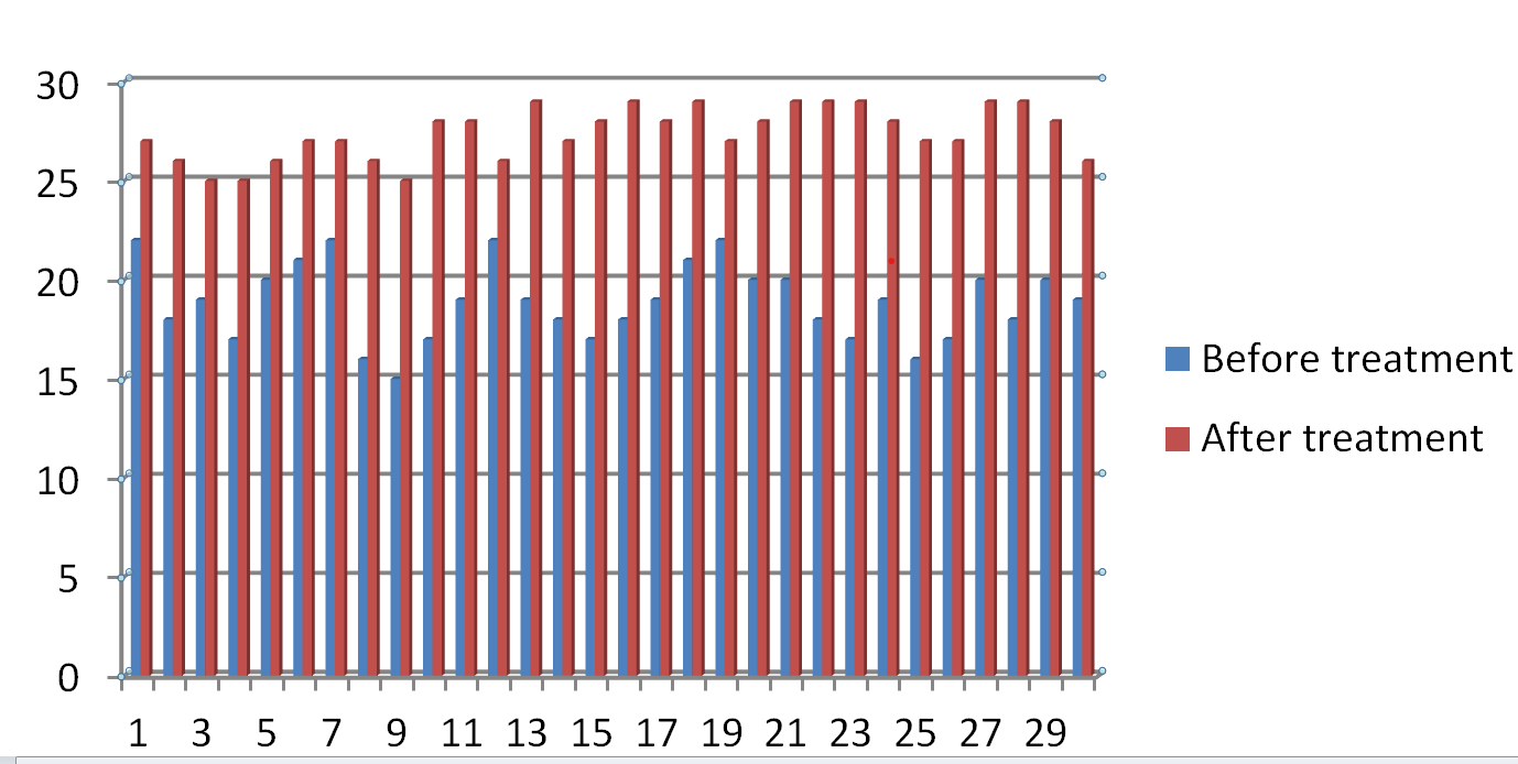 Figure 6: Chart showing the improvement assessment of the cases.