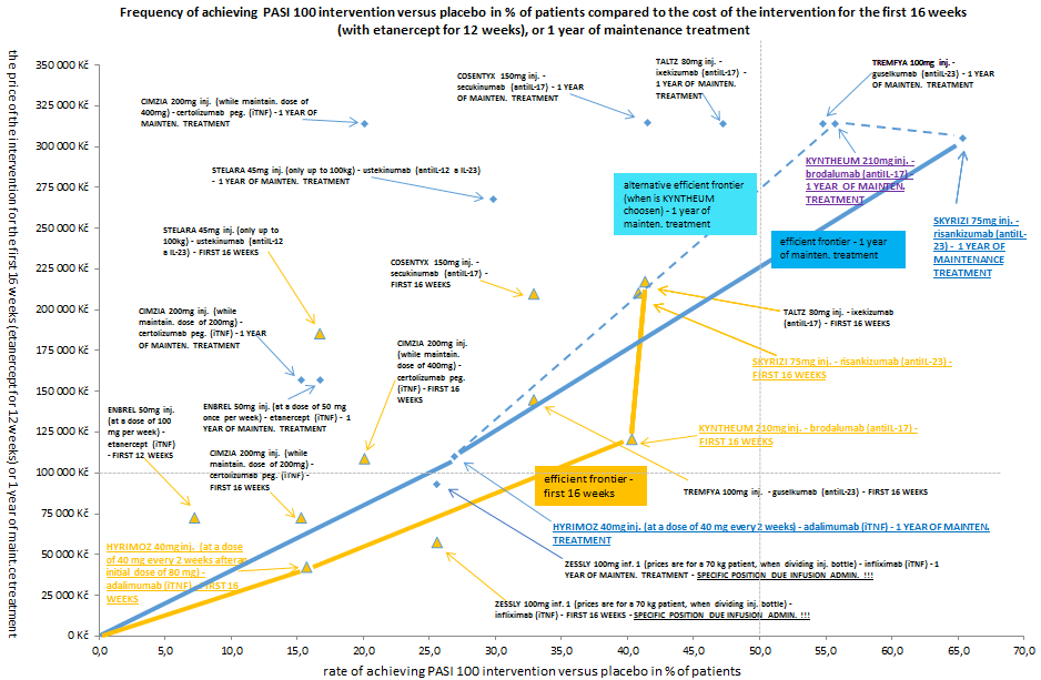Figure 10: After long-term use, Hyrimoz (adalimumab), after excluding infliximab preparations and other adalimumab preparations, is statistically only insignificantly more cost-effective in the CER parameter than Skyrizi (risankizumab), Kyntheum (brodalumab), Tremfya (guselkumab) and Taltz (ixekizumab) - those but they are almost 3 times more expensive than Hyrimoz (Table 2) and (Figures 6 & 7).