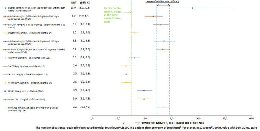 Figure 4: In the PASI 100 parameter after long-term use, risankizimab is very likely the most effective preparation - the NNT point value is 1.5 (the difference from brodalumab and guselkumab is also only at the limit of statistical significance) (Figure 5).