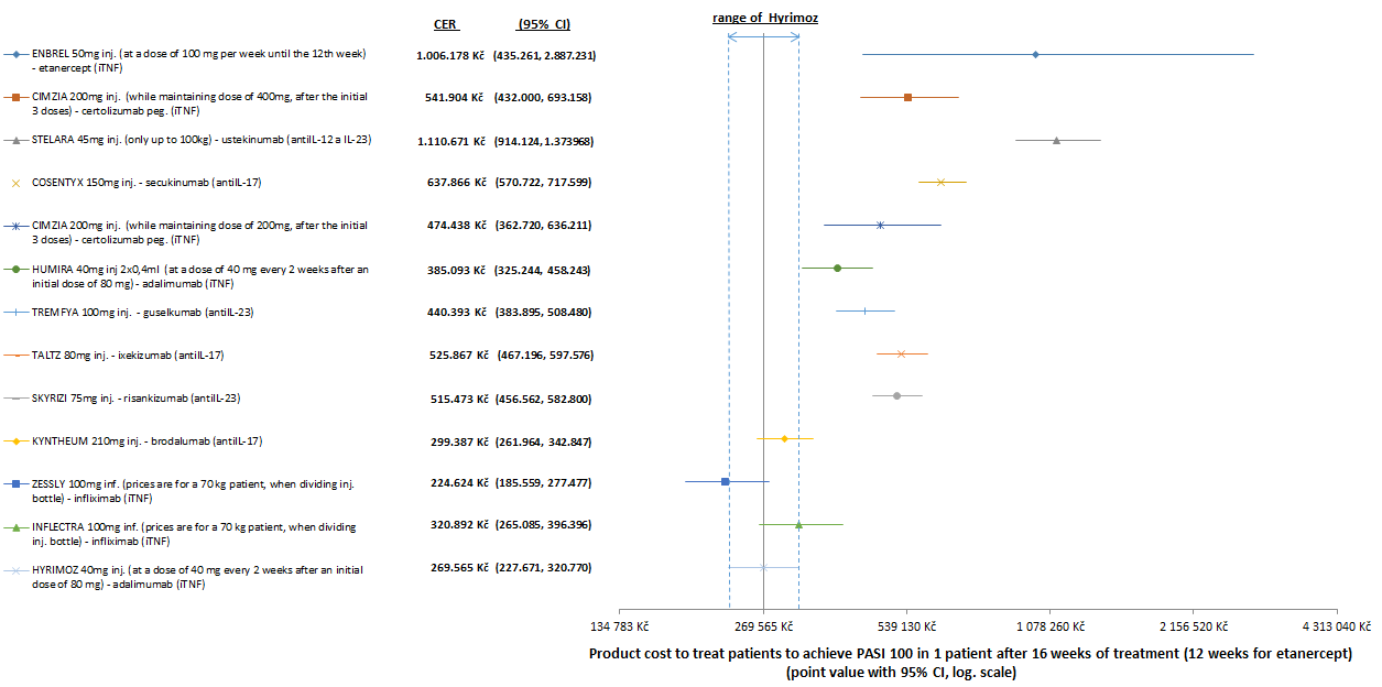 Figure 6: cost-effectiveness of biologics in the CER parameter during the induction period of treatment (the range for Hyrimoz is highlighted for the purpose of visualizing CI differences/overlaps for the preparations - see text in the Results section).