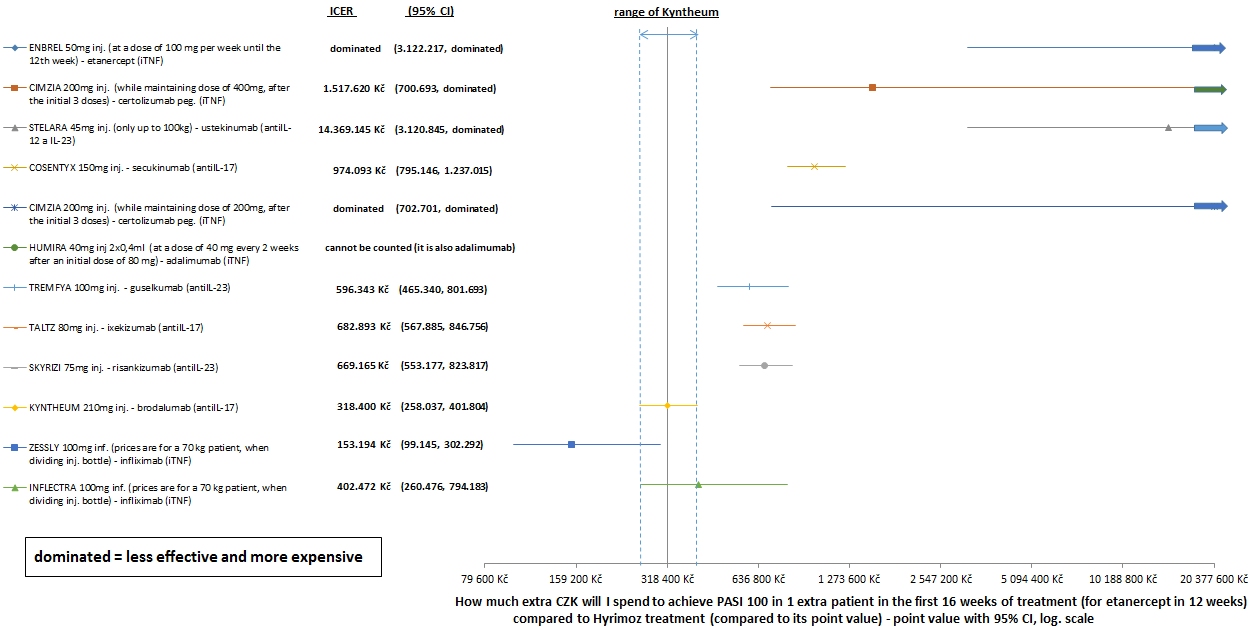 Figure 8: cost-effectiveness of biologics compared to Hyrimoz in the ICER parameter during the induction period of treatment (the range for Kyntheum is highlighted for the purpose of visualizing CI differences/overlaps for the preparations - see text in the Results section).