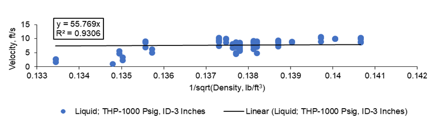Figure 3: Fitted plot of liquid velocity against reciprocal of the square root of the liquid density.