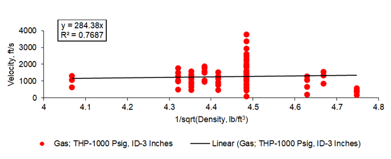 Figure 4: Fitted plot of gas velocity against reciprocal of the square root of the gas density.