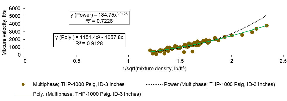 Figure 6: Other curve fitted models for the mixture velocity and the reciprocal of the square root of the mixture density.
