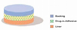 Figure 3: Drug Reservoir in Adhesive.