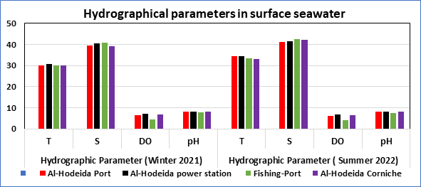 Figure 2: Seasonal average of hydrographical parameters in surface seawater of the study area.
