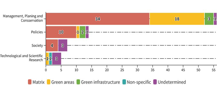 Figure 2: Addressee and place of implementation of the recommendations.