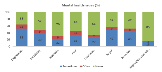 Figure 2: Mental health status during COVID-19 among healthcare workers (N=272).