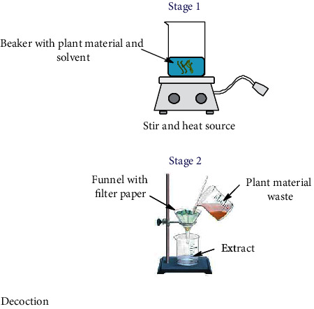 Figure 2: Maceration method.