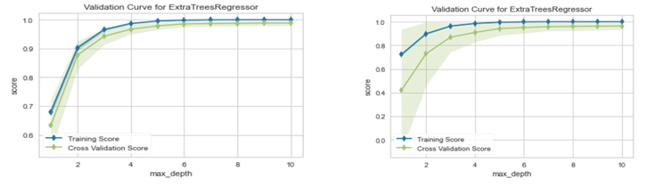 Figure 2: The learning curves of the ET model for predicting the Xi, mole fraction of N2, O2 components after 10 iterations respectively.