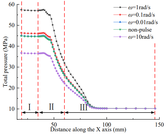 Figure 12: Variation of jet total pressure along the X axis to various distance under different angular velocity.