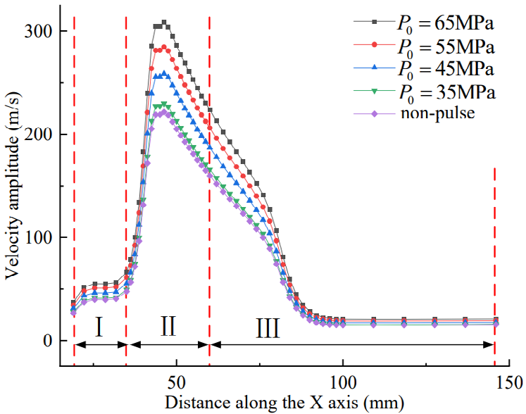 Figure 15: Variation of jet velocity along the X axis to various distance under different average pressure.