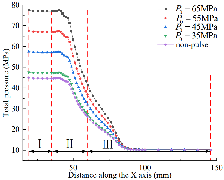 Figure 17: Variation of jet total pressure along the X axis to various distance under different average pressure.