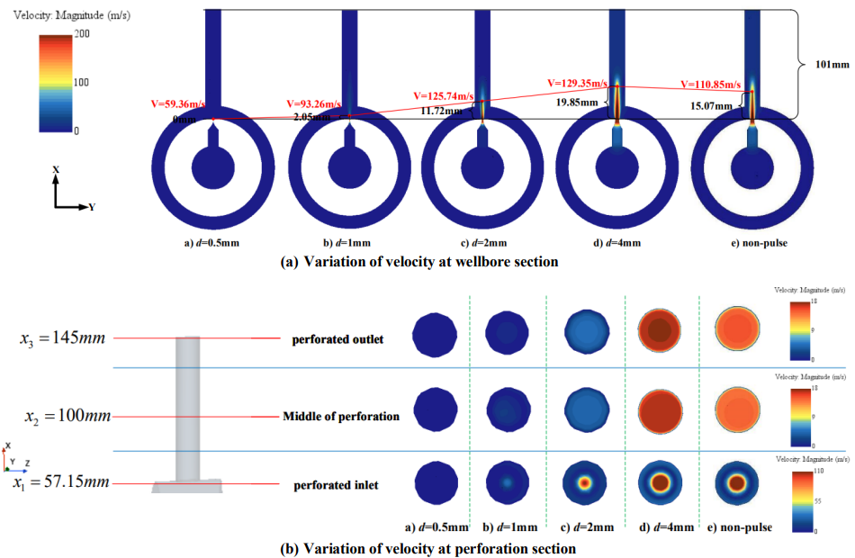 Figure 19: Variation of velocity at wellbore section and perforation section under different nozzle diameter. (Pm=15MPa; ω=1rad/s; P0=45MPa; Dp=15mm) Figure 20 shows the variation of jet velocity along the X-axis to various distances under different nozzle diameters. With the nozzle diameter increasing, the maximum velocity of the pulse jet gradually increases. When the nozzle diameter increases from 0.5mm to 4mm, the maximum velocity increases from 59.36m/s to 129.35m/s, an increase of 117.9% in the maximum velocity. The maximum velocity