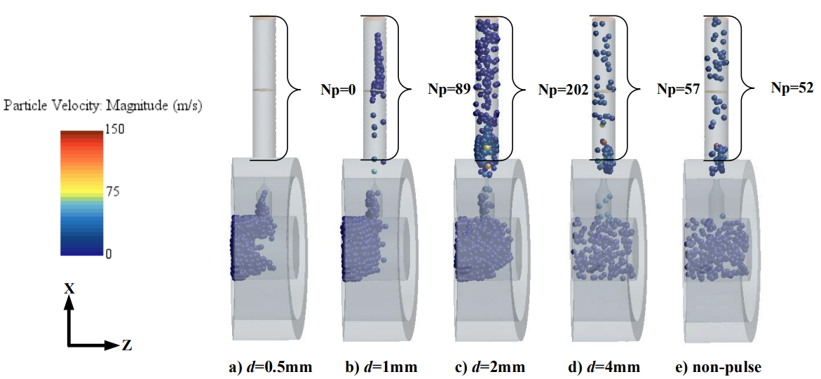 Figure 23: In the pulsed jet case, when the nozzle diameters are 0.5mm, 1mm, 2mm and 4mm, respectively, the number of proppants entering the perforation are 0, 89, 202 and 57, and the ratio of proppants entering the perforation is 0, 6.15%, 21.7% and 19%. As the diameter of the nozzle increases, the proportion of proppants entering the perforation first increases and then decreases.