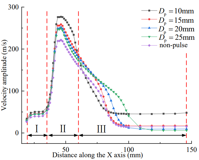 Figure 25: Variation of jet velocity along the X axis to various distance under different perforation diameter.
