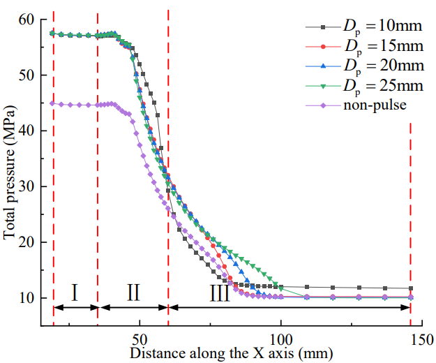 Figure 27: Variation of jet total pressure along the X axis to various distance under different perforation diameter.