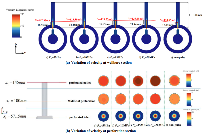 Figure 4: Variation of velocity at wellbore section and perforation section under different pressure amplitude. (ω=1rad/s; P0=45MPa; d=4mm; Dp=15mm)