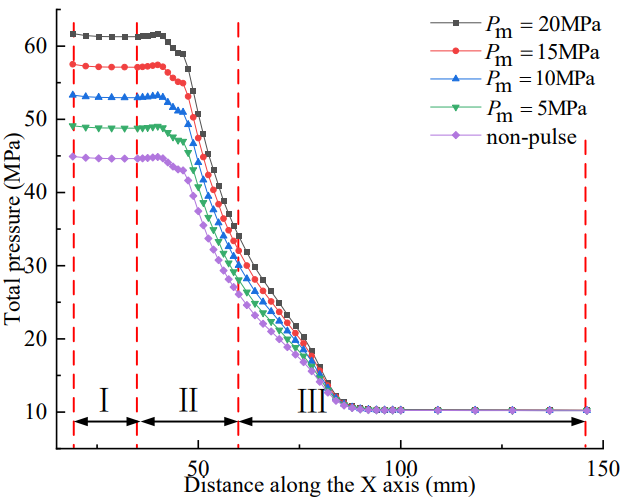 Figure 7: Variation of jet total pressure along the X axis under different pressure amplitudes.