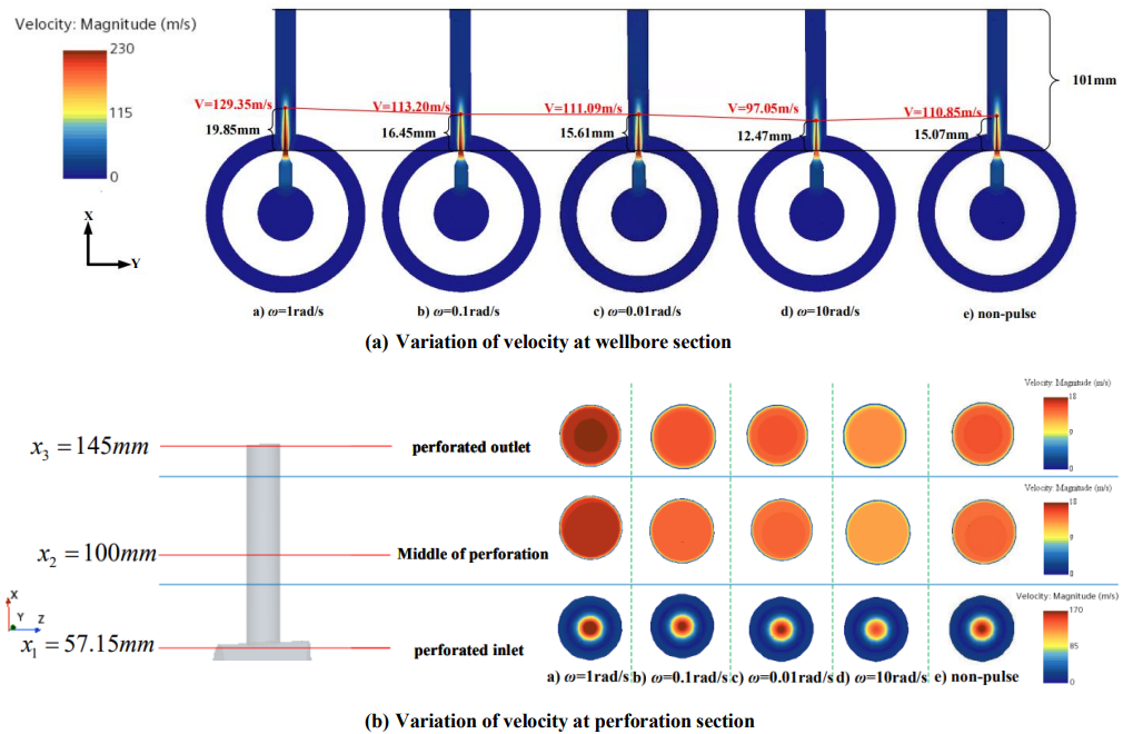 Figure 9: The influence of angular velocity on jet velocity at wellbore and perforation section. (Pm=15MPa; P0=45MPa; d=4mm; Dp=15mm) Figure 10 shows the variation of jet velocity along the X axis to various distances under different angular velocities so as to explore the angular velocity variation deeply. It is pointed out that the maximum velocity that can be achieved by the jet varies at different angular velocities. When the angular velocity _ω_ is 1rad/s, 10rad/s, the maximum velocity of the jet is 258.7 m/s and 194.1 m/s, respectively. And the difference is 33.3%. Thus, we can conclude that there is an optimal angular velocity to get the maximum value of jet velocity.