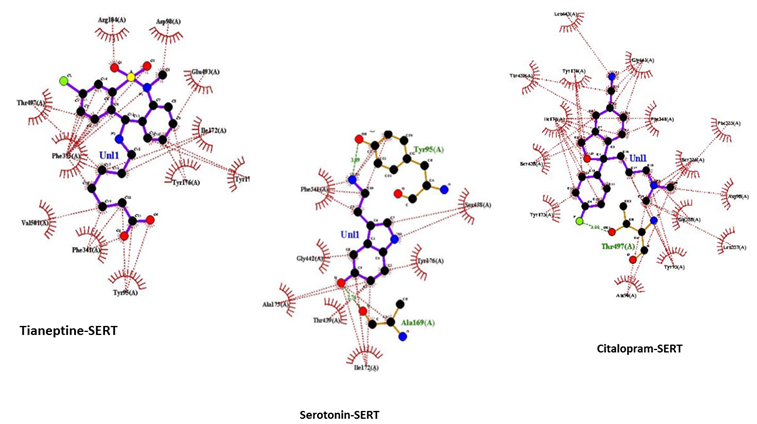 Figure 4: The amino acids involved in hydrophobic interaction of docked compounds obtained through ligplot+ .The hydrogen bonding and hydrophobic interactions are shown in dashed line and spherical spikes, respectively.