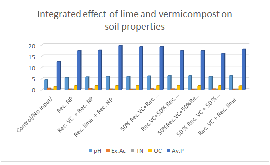 Figure 2: ** Synergetic Effect of Lime and Vermicompost on Soil Chemical Properties.