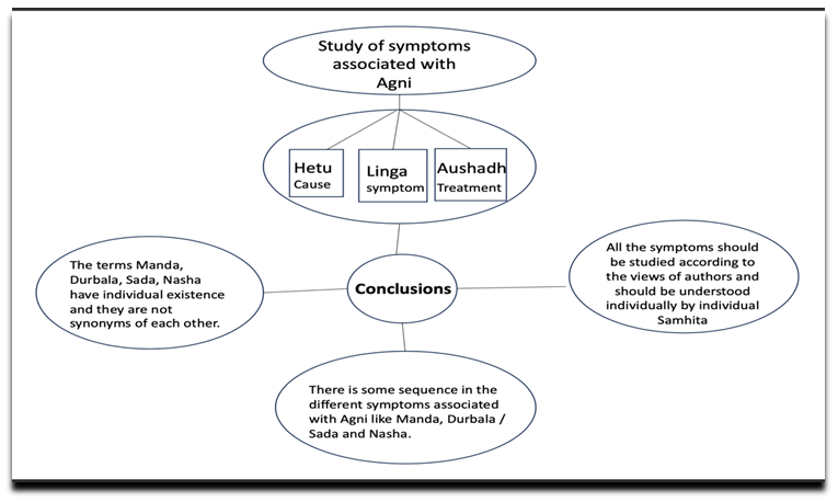 Figure 4: Study of symptoms associated with agni.