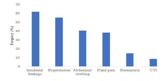 Figure 1: Major Clinical feature at presentation.