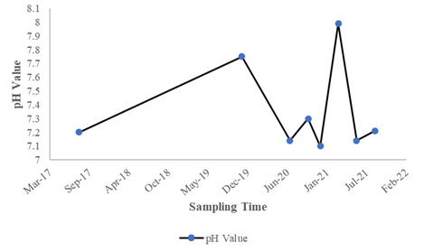 Figure 2: pH value of Kushiara River.