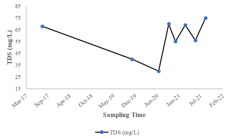 Figure 4: BOD value of Kushiara River.