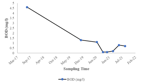 Figure 5: COD value of Kushiara River.