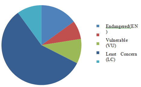 Figure 6: TDS value of Kushiara River.