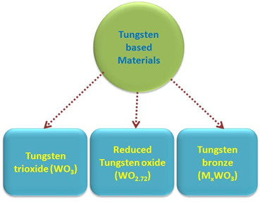 Figure 2: Well-known Tungsten oxides.