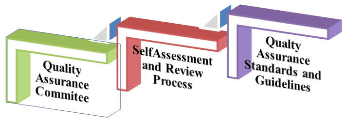 Figure 1: Quality Assurance Framework.