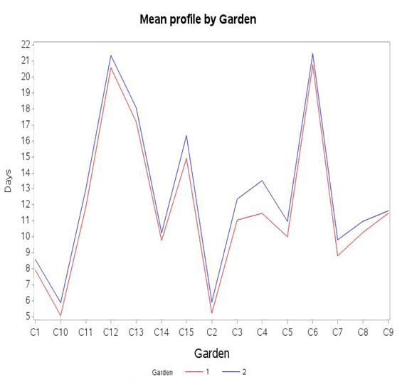 Figure 2: Duration of freshness of roses by compounds within each garden.