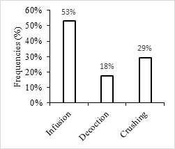 Figure 16: Use forms of _Albizia zygia_.