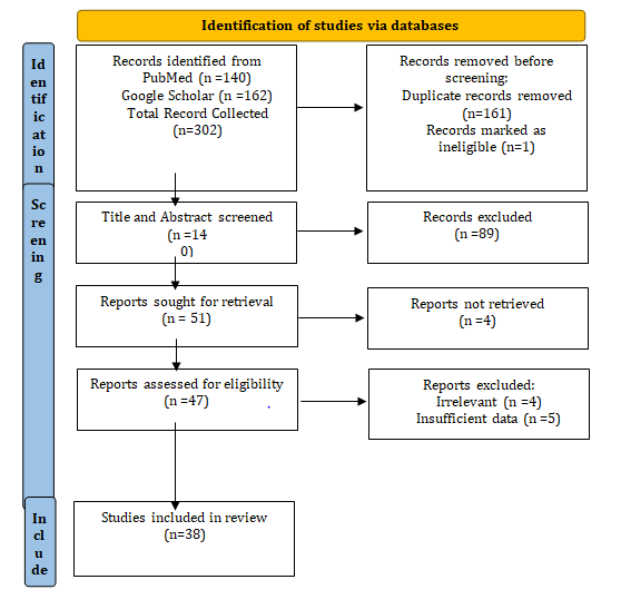 Figure 1: Peer-Reviewed Papers Concerning Homicidal Poisoning from January 1, 2010 to September 30, 2023.