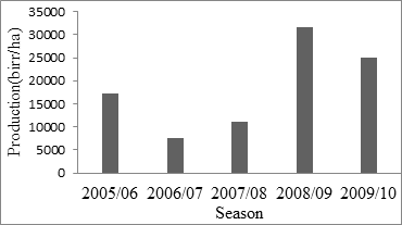 Figure 3: Output per unit command area of mixed crop per season.