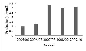 Figure 4: The output per unit of water consumed.