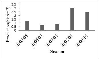 Figure 5: The output per unit irrigation water supply.