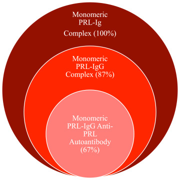 Figure 1: Courtesy ref no-21-Macro-PRL consists of monomeric PRL complexed with IgG and non IgG antibodies. The majority of macro-PRL (87%) consists of monomeric PRL-IgG complexes. Among the monomeric PRL-IgG complexes, 67% consist of anti-PRL autoantibodies.