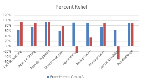 Figure 1: Percentage Relief of Group A.