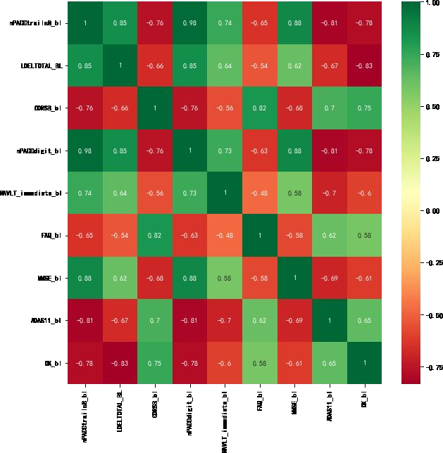 Figure 10: Heat map with correlation greater than 0.5.