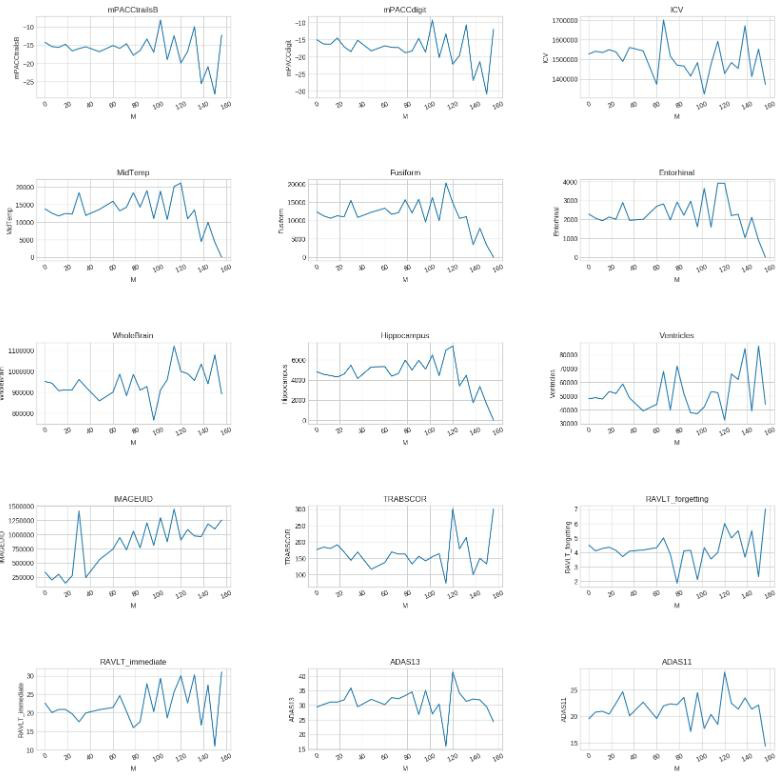 Figure 16: Graph of characteristics of patients with Alzheimer’s disease over time.