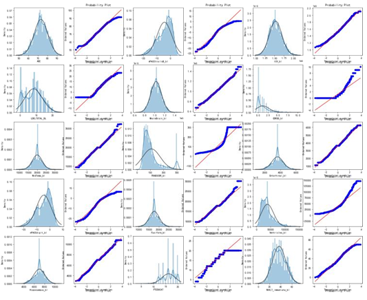 Figure 8: Histogram of variables and Q-Q plot.