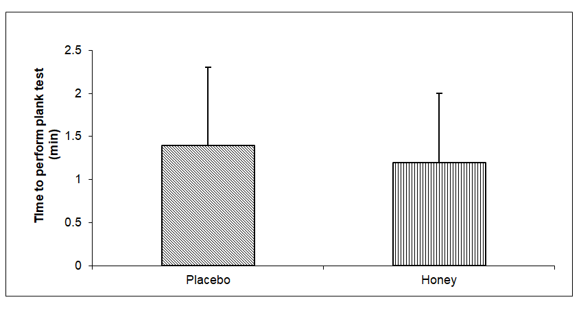 Figure 3: Plank core strength in the placebo and honey trials. Data are presented as mean ± SD.