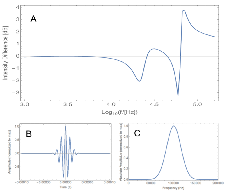 Figure 2: Modeling of Inter-Aural Response differences due to Ossicular Asymmetry: Malleus Mass as an Example. The Modeling in this and the Next Figure (Figure 3) was Based on Hemilä, et al. [45], with the Assumption that the Mass of the Malleus of One Ear is 20% Greater than that of the other Ear. (A), Inter-Aural Intensity difference as a Function of Frequency; (B), Inter-Aural Amplitude difference of the Response to A “Click” Centered on 80 Khz as a Function of Time (Normalized to Unity At Maximum); (C), Inter-Aural Amplitude difference of the “Click” Response as a Function of Frequency (I.E., the Fourier Transform of (B), Normalized to Unity At Maximum).