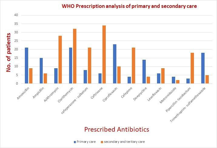 Figure 11: WHO Prescription Analysis of Primary, Secondary & Tertiary Care of Antibiotics.