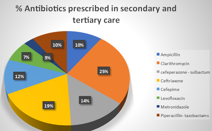 Figure 13: Commonly used antibiotics in Secondary and Tertiary care.